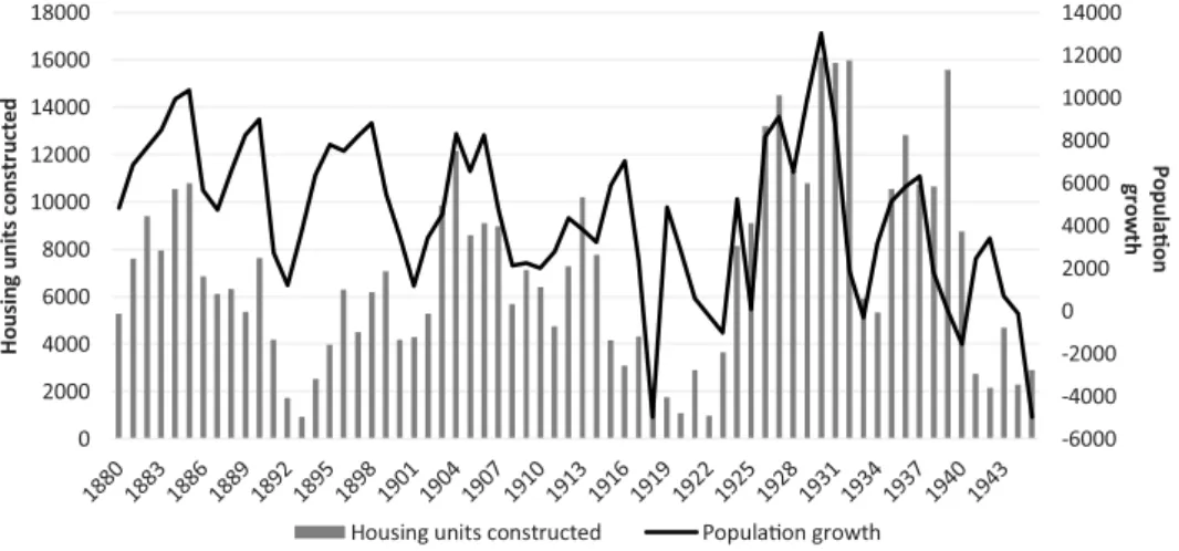 Figure  4.  New  housing  units  compared  to  population  growth  or  loss  in  Stockholm  from  1880  to  1945