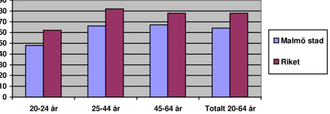 Figur 1. Andel (%) av alla förvärvsarbetare i Malmö stad jämfört med hela riket i resp