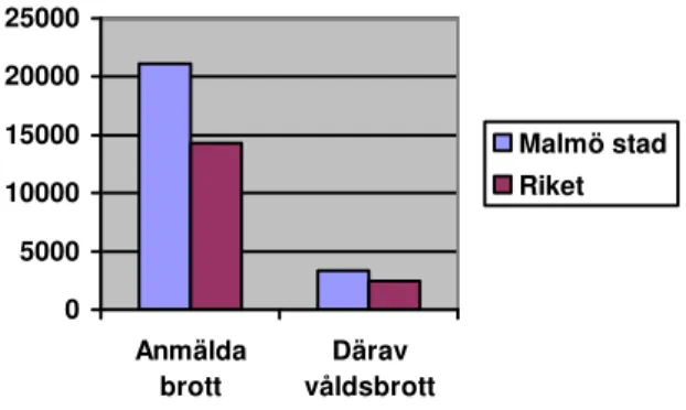 Figur 5. Anmälda brott 2007. Antal per 100 000 invånare (medelfolkmängden).                                                        Källa: Brottsförebyggande rådet