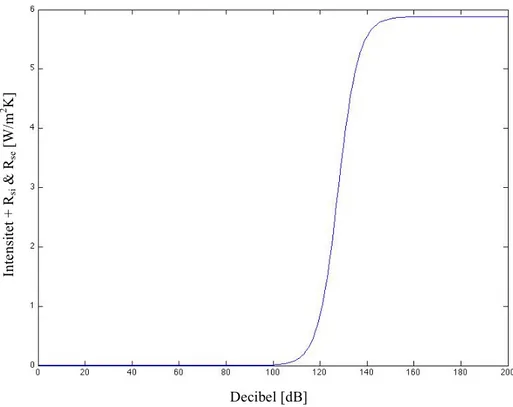 Diagram 6.2 Relation mellan decibel och intensitet + R si  &amp; R se . 