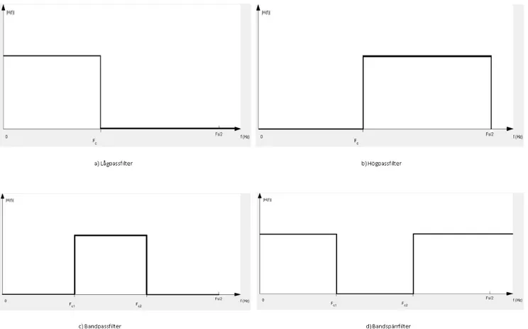 Figur 3: Idealfallen f¨ or de fyra huvudtyperna av filter