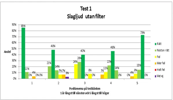 Figur 10: Figuren visar resultatet fr ˚an testerna med slagljud utan filter. Exempel: N¨ ar det sl ˚aende ljudet stod p ˚a position ett trodde testarna att det var p ˚a position ett 85% av g ˚angerna