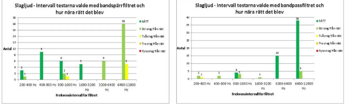 Figur 16: Figuren visar vilket intervall tes- tes-tarna valde att blockera n¨ ar de anv¨ ande bandsp¨ arrfiltret och hur n¨ ara r¨ att de kom