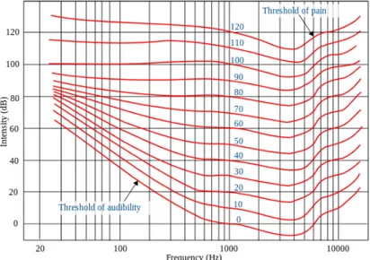 Figur 2: Diagram ¨ over lika-h¨ orselniv ˚akurvor [8]. Exempel: Vilken ljudstyrka kr¨ avs f¨ or att en 30 decibel ton vid 1 kilohertz ska upplevas som lika stark som en ton vid 50 Hertz [6]? L¨ osning: F¨ olj kurvan fr ˚an punkten 30 decibel/1 kilohertz bo