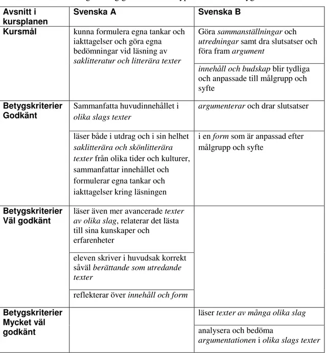 Tabell 2   Formuleringar kring genrer och texttyper i mål och betygskriterier för   Avsnitt i 