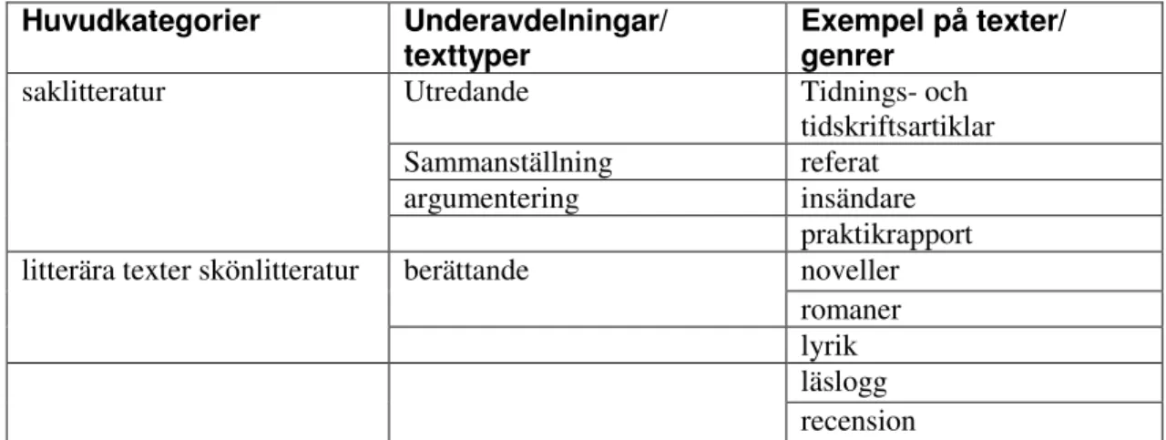 Tabell 4  Möjlig kategorisering av de exempel på texter som styrdokumenten ger 