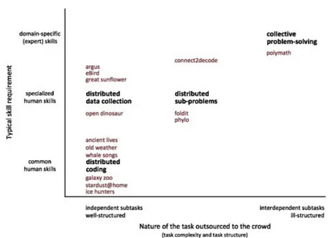 Figure 1: Open online and citizen science projects and tools according to FRANZONI and  SAUERMAN (p.13) [21]