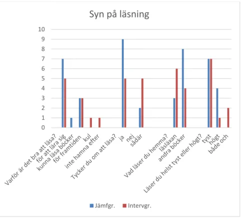 Figur 2. Elevernas syn på läsning 