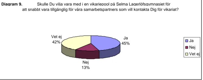 Diagram 10        Skulle Du använda ”BF vikariepool” på Selma Lagerlöfsgymnasiets   hemsida för att snabbt få tag på en elev för ett kort vikariat? 
