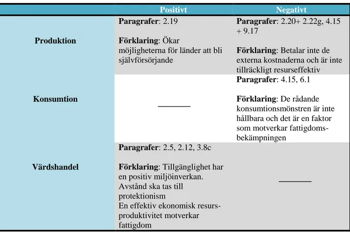 Tabell 4. Hur begreppen produktion, konsumtion och värdshandel framställs i Agenda 21 (UNCED, 1992)  