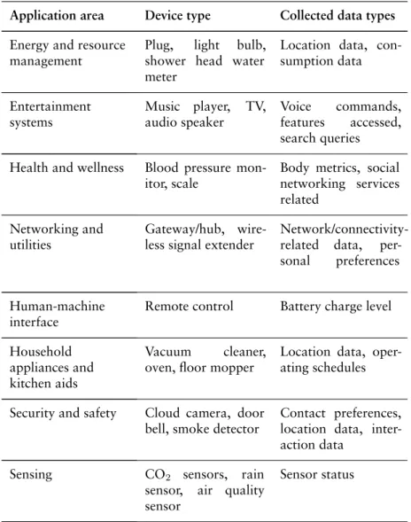 Table 1.: Smart connected home application areas and examples of devices and their cor- cor-responding data types.