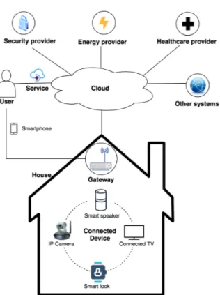 Figure 1.: A typical smart connected home architecture. Typically, data subjects (a type of user) access connected devices through the help of a smartphone