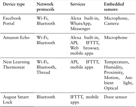 Table 2.: Specifications of smart connected home devices.