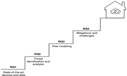 Figure 2.: An illustration depicting the research questions categorized according to their primary research domain