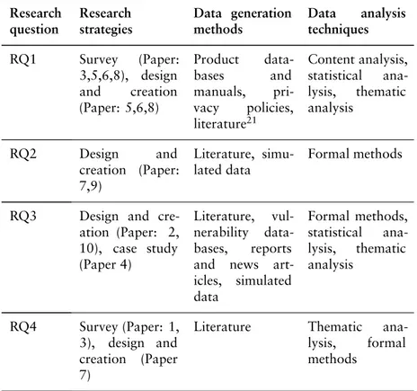 Table 3.: An overview of the research design adopted for answering the research questions posed in this dissertation.