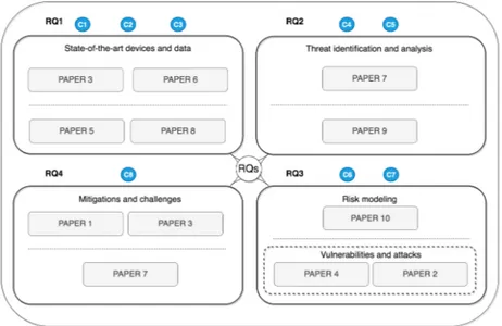 Figure 3.: Overview of the research questions mapped to their contributions and paper numbers.