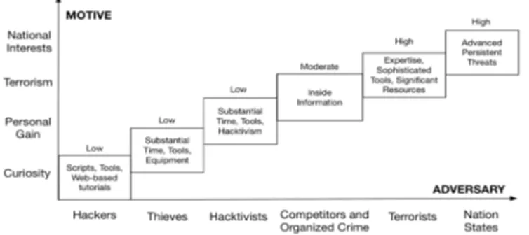 Fig  2.  The  main  smart  connected  home  hostile  threat  agents  alongside  their  possible primary motivations and associated capability levels