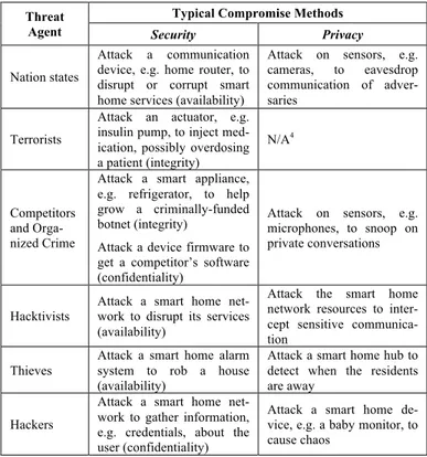 TABLE I.   H IGH - PROFILE ATTACKS INITIATED BY MALICIOUS HUMAN  THREAT AGENTS TARGETING A SMART CONNECTED HOME SETUP Threat 