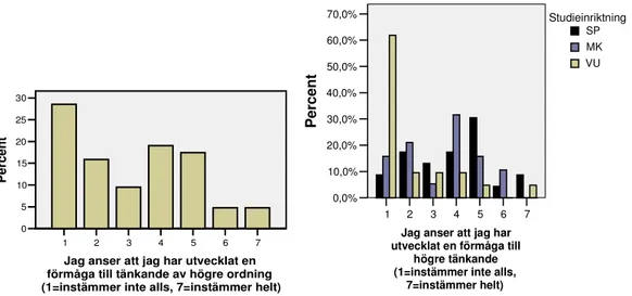 Diagram 1.   Ovanstående diagram visar hur studenterna anser att de har utvecklat  en förmåga till tänkande av högre ordning