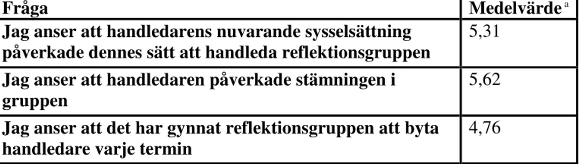 Tabell 2.   Tabellen är en medelvärdespresentation av frågor om handledaren. 