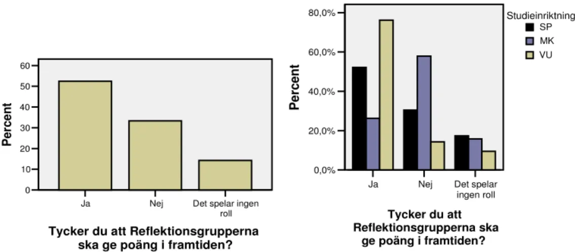 Diagram 7.   Diagrammen visar studenternas svar på om de tycker att 