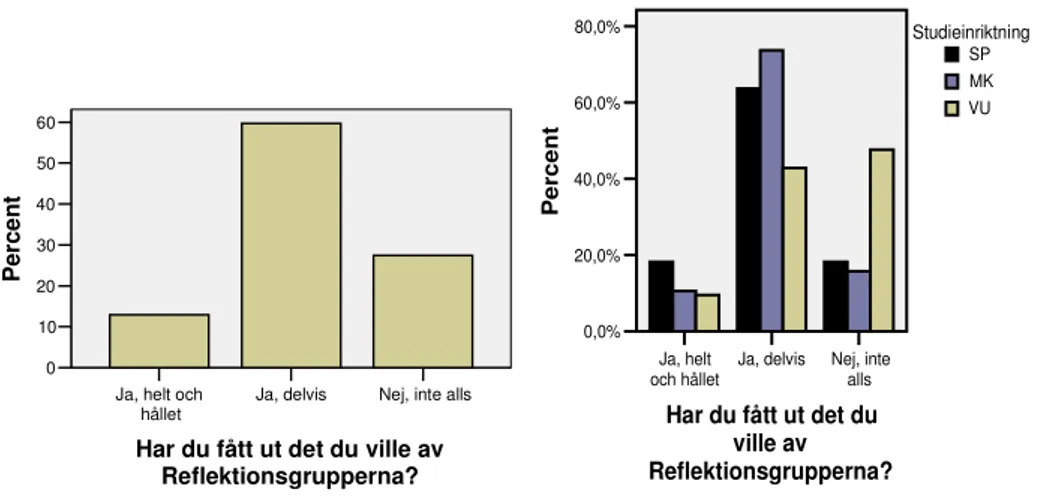 Diagram 8.   Diagrammen visar studenterna svar på om de har fått ut det de ville  av reflektionsgrupperna