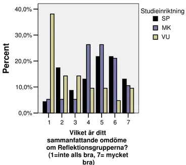 Diagram 11.   Diagrammet visar studenternas sammanfattande omdöme om  reflektionsgrupperna indelat efter inriktningarna