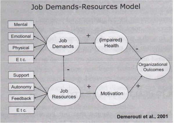 Figur 1. Job Demands-Resourcesmodellen. ur Petterson (2008, s 3) 