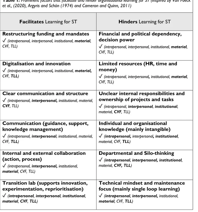 Table 1: Prominent factors that facilitate and hinder organisational learning for ST (inspired by Van Poeck  et al., (2020), Argyris and Schön (1974) and Cameron and Quinn, 2011) 