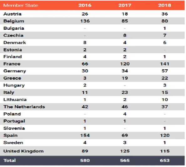 Table 2. Number of individuals in concluded court proceedings for terrorist offences    per EU Member State in 2016, 2017 and 2018 as reported to Eurojust 