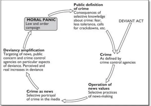 Figure 9. Circuit of a criminogenic moral panic Source: Jones and Holmes (2011, p.156) Key  concepts in Media and Communications