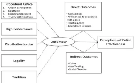 Figure 10. Flowchart of police legitimacy and outcomes. Source: Lawrence, D. (2014).  Predicting procedural justice behavior: Examining personality and parental discipline in new  officers