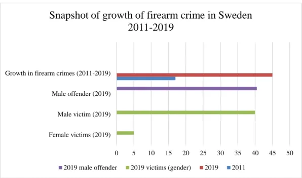 Figure 3. Growth in firearm crime in Sweden 2011-2019. Number of incidents, offenders and  victims (by gender)