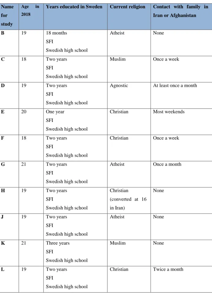 Table 3. Current status of Interviewees in 2018  Name  for  study  Age in 2018