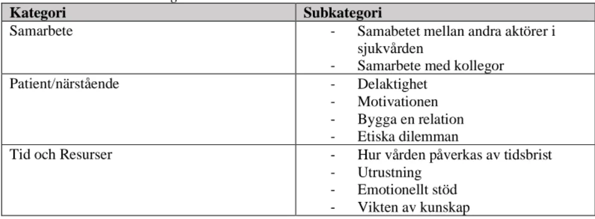 Tabell 3. Resultatredovisning.