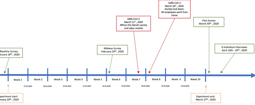 Figure 2: Timeline of Intervention