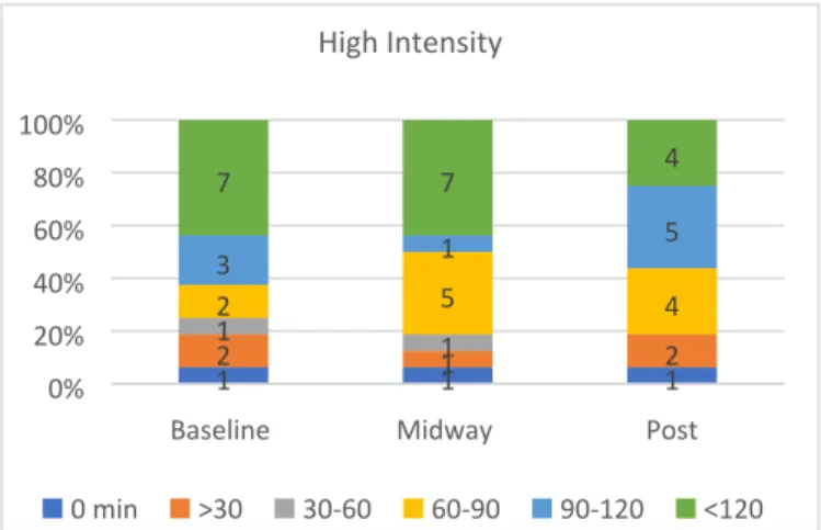 Figure 5: High Intensity Training per Week
