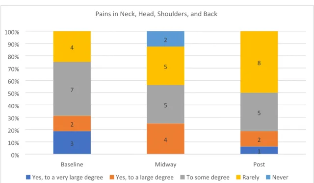 Figure 6: Pains in Neck, Head, Shoulders, and Back