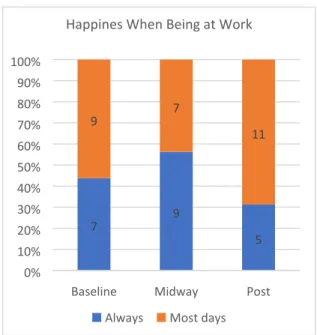 Figure 7: Happiness when being at work