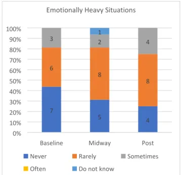 Figure 9: Emotional Heavy Situations