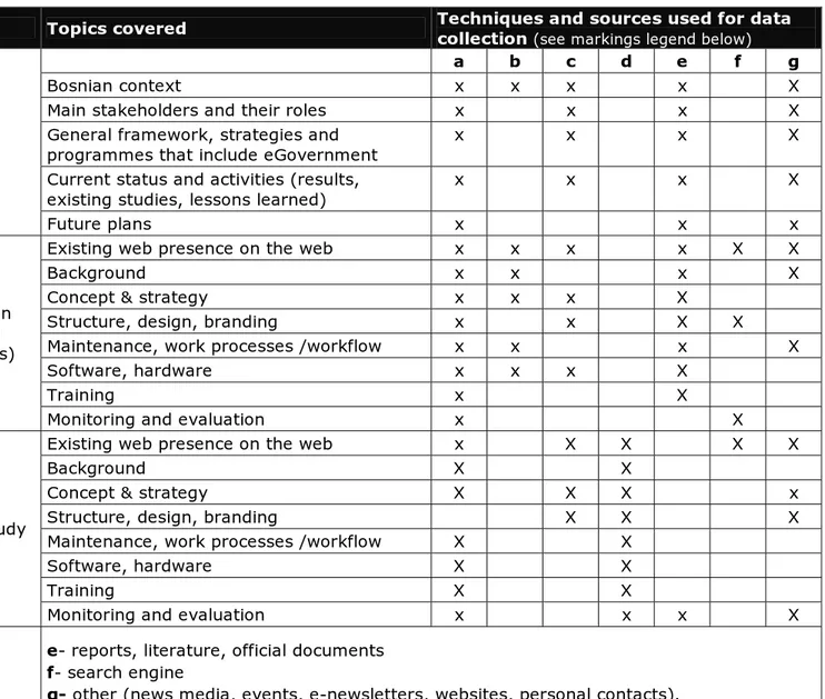 Table 3.  Data collection matrix  Leading 
