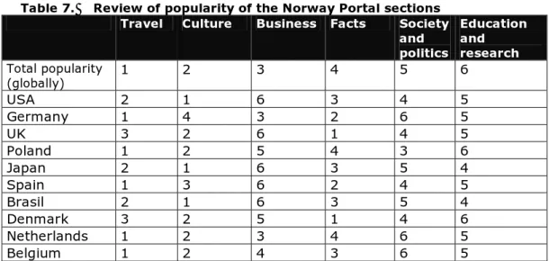 Table 7.  Review of popularity of the Norway Portal sections   Travel  Culture  Business  Facts  Society 