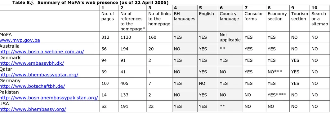 Table 8.  Summary of MoFA’s web presence (as of 22 April 2005)  1 2  3  4  5  6 7 8 9  10  No