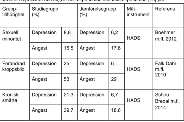 Tabell 2. Depression och ångest hos exponerade och icke exponerade grupper.  Grupp-  tillhörighet  Studiegrupp (%)  Jämförelsegrupp (%)   Mät-instrument  Referens   Sexuell  minoritet  Depression  8,8  Depression  6,2  HADS   Boehmer  m.fl