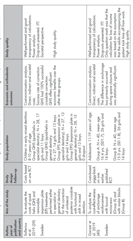 Table 2. Summary of studies included in the quality assessment; listed in descending order, from the latest publication