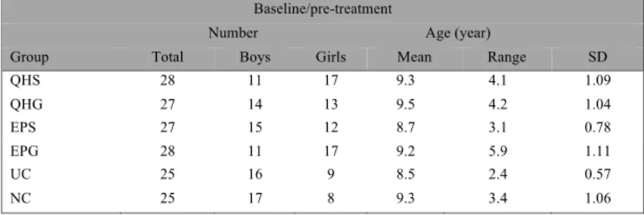 Table  5. Baseline/pre-treatment demographic characteristics. QHS:  quad-helix treatments in specialist orthodontist clinics, QHG: quad-helix  treatments in general dentist clinics, EPS: removable expansion plate  treatments in specialist orthodontist clin