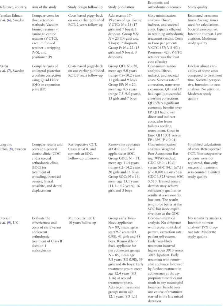 Table 2.  Summary of studies included in the quality assessment, listed in descending order, from the latest publication