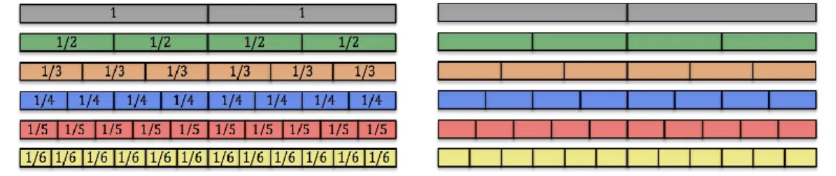 Figur 2: Bild av digitala Cuisenaire-stavar, med och utan symboler. 