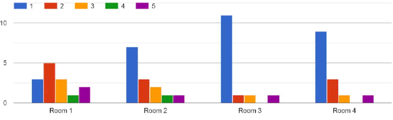 Figure 6.6 shows the answers given to the second question about the rooms in MAP 4. This question is  about how subjectively aesthetically pleasing they found the rooms in  MAP 4 to be with 1 being the  lowest and 5 being the highest