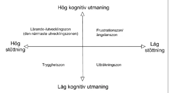 Figur 1: Marianis definition av lärandets fyra zoner (Gibbons, 2013, s.40)